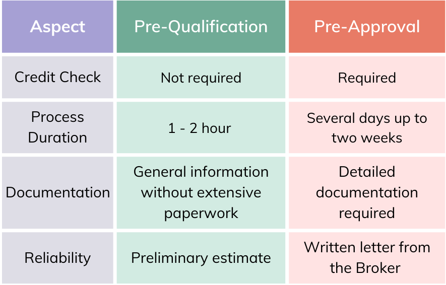 Pre-Qualification vs. Pre-Approval