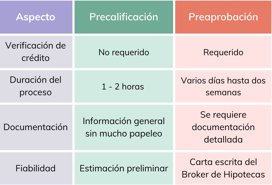 Pre-Calificación vs. Pre-Aprobación